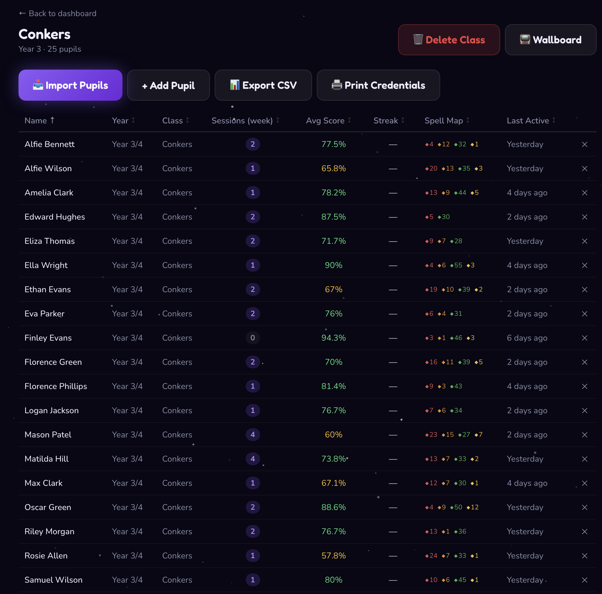 SpellCast class dashboard with pupil progress