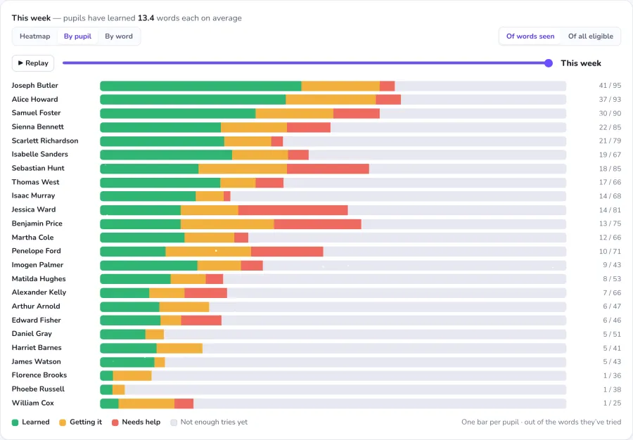 Per-pupil progress bars showing how much of the year each child has learned