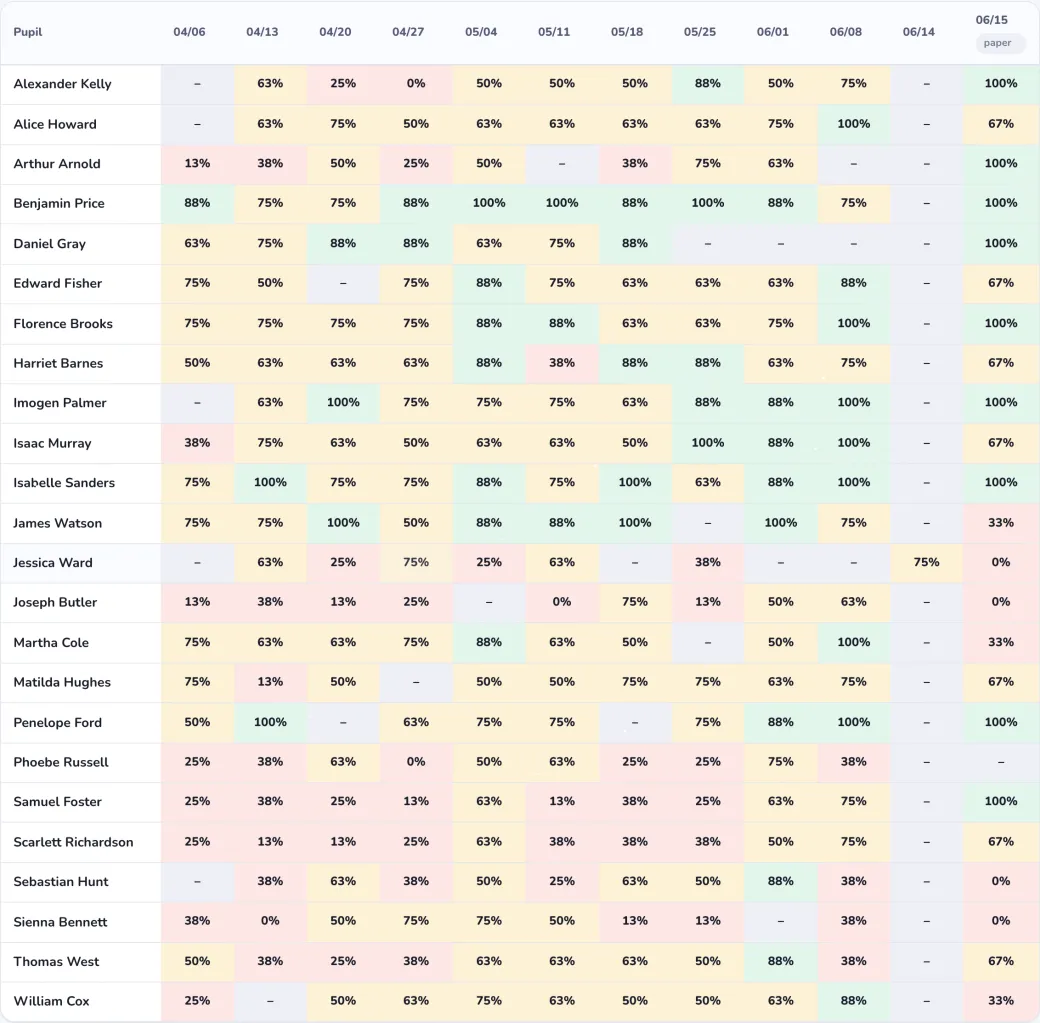A class spelling-test score grid in SpellCast: pupils down the side, tests across the top, coloured by score
