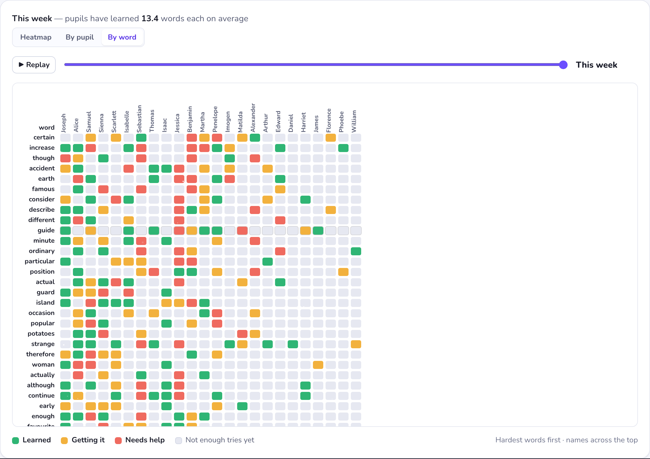 SpellCast teacher dashboard: a class heatmap showing which words pupils have learned